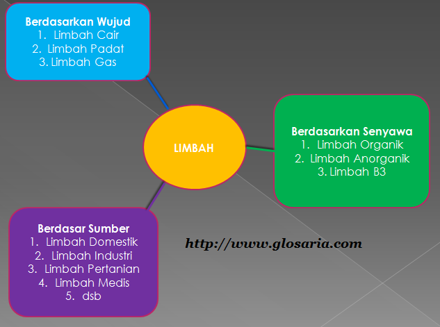 klasifikasi jenis-jenis limbah