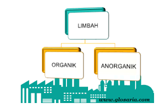 pengertian, contoh, limbah organik dan anorganik