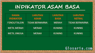 Cara Penentuan Asam, Basa, dan Netral
