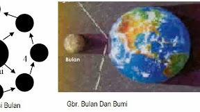 Ciri-Ciri Gerhana Matahari dan Gerhana Bulan