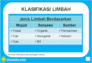 Klasifikasi limbah, jenis-jenis berdasarkan wujudnya, senyawanya, sumbernya