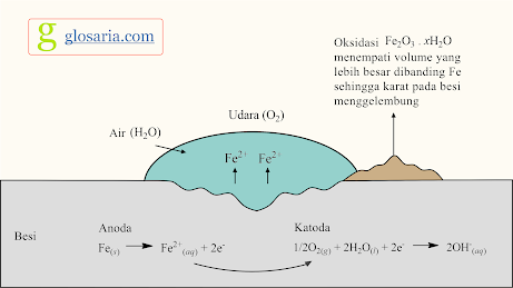 Proses Korosi Besi Proses Korosi Besi
