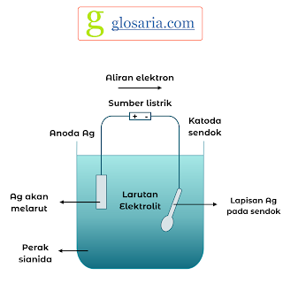 Proses Penyepuhan Logam Proses Penyepuhan Logam