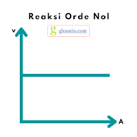 Reaksi Orde Nol