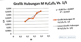 Laporan Praktikum Kinetika Reaksi Ion Permanganat dan Asam Oksalat