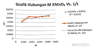 Laporan Praktikum Kinetika Reaksi Ion Permanganat dan Asam Oksalat