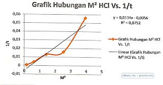 Laporan Praktikum Kinetika Reaksi Asam Klorida dan Magnesium