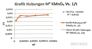 Laporan Praktikum Kinetika Reaksi Ion Permanganat dan Asam Oksalat