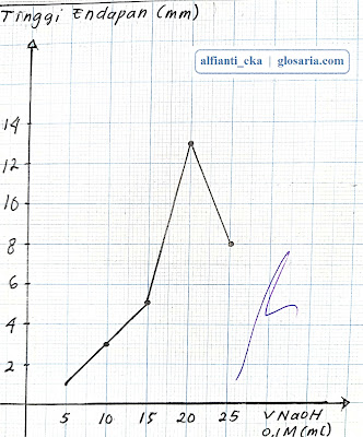 Stoikiometri Reaksi Pengendapan