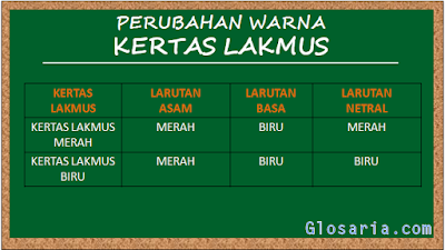 Tabel perubahan kertas lakmus merah dan biru glosaria.com