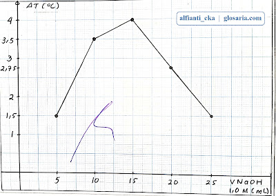 Stoikiometri Reaksi Asam-Basa