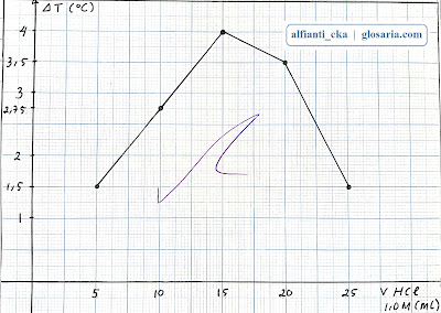 Stoikiometri Reaksi Asam-Basa